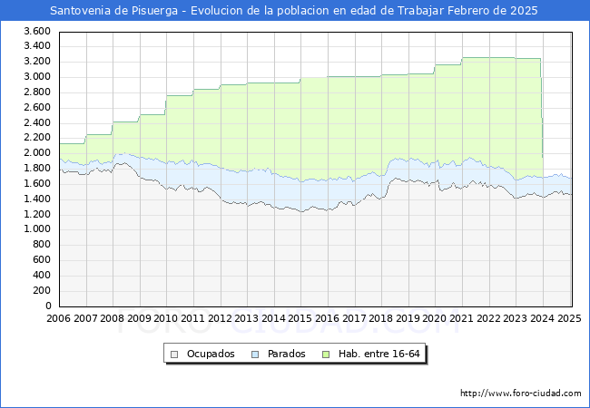 Evolucin Afiliados a la Seguridad Social, parados y poblacin en edad de trabajar para el Municipio de Santovenia de Pisuerga hasta Febrero del 2025.