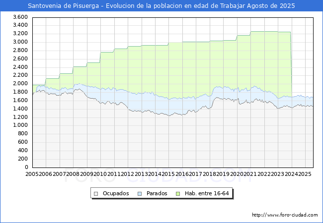 Evolucin Afiliados a la Seguridad Social, parados y poblacin en edad de trabajar para el Municipio de Santovenia de Pisuerga hasta Agosto del 2025.