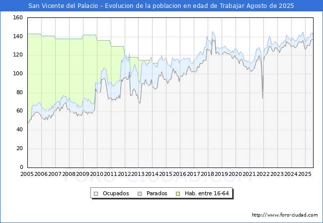 Evolucin Afiliados a la Seguridad Social, parados y poblacin en edad de trabajar para el Municipio de San Vicente del Palacio hasta Agosto del 2025.