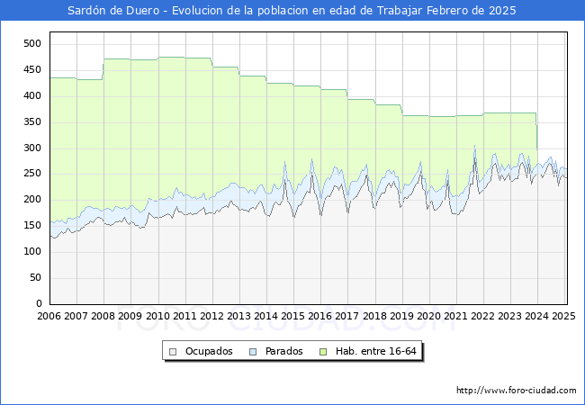 Evolucin Afiliados a la Seguridad Social, parados y poblacin en edad de trabajar para el Municipio de Sardn de Duero hasta Febrero del 2025.