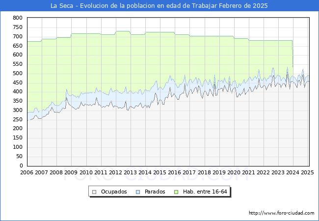 Evolucin Afiliados a la Seguridad Social, parados y poblacin en edad de trabajar para el Municipio de La Seca hasta Febrero del 2025.