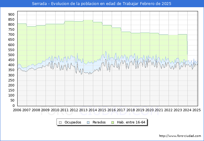Evolucin Afiliados a la Seguridad Social, parados y poblacin en edad de trabajar para el Municipio de Serrada hasta Febrero del 2025.