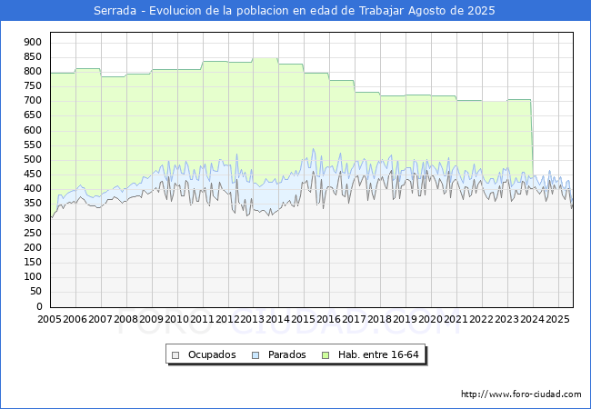 Evoluci�n Afiliados a la Seguridad Social, parados y poblaci�n en edad de trabajar para el Municipio de Serrada hasta Agosto del 2025.