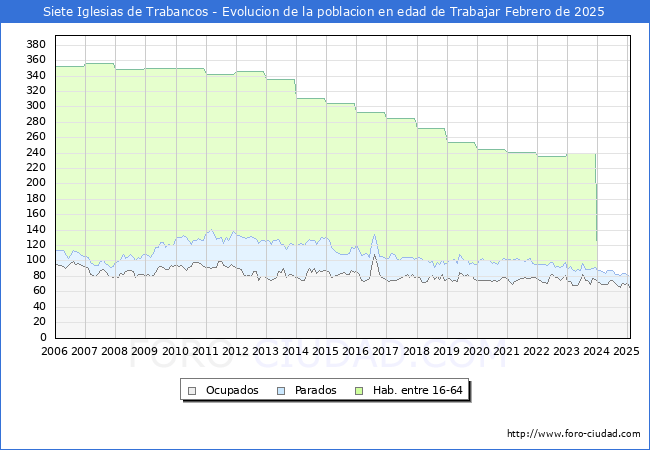Evolucin Afiliados a la Seguridad Social, parados y poblacin en edad de trabajar para el Municipio de Siete Iglesias de Trabancos hasta Febrero del 2025.