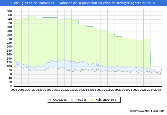 Evolucin Afiliados a la Seguridad Social, parados y poblacin en edad de trabajar para el Municipio de Siete Iglesias de Trabancos hasta Agosto del 2025.