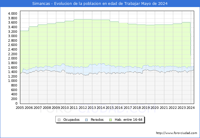 Evolucin Afiliados a la Seguridad Social, parados y poblacin en edad de trabajar para el Municipio de Simancas hasta Mayo del 2024.