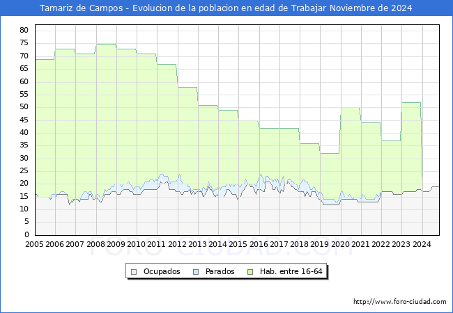 Evolucin Afiliados a la Seguridad Social, parados y poblacin en edad de trabajar para el Municipio de Tamariz de Campos hasta Noviembre del 2024.