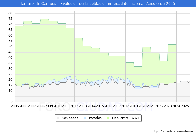 Evolucin Afiliados a la Seguridad Social, parados y poblacin en edad de trabajar para el Municipio de Tamariz de Campos hasta Agosto del 2025.