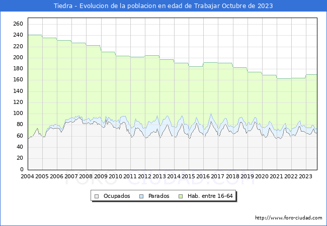 Evolucin Afiliados a la Seguridad Social, parados y poblacin en edad de trabajar para el Municipio de Tiedra hasta Octubre del 2023.
