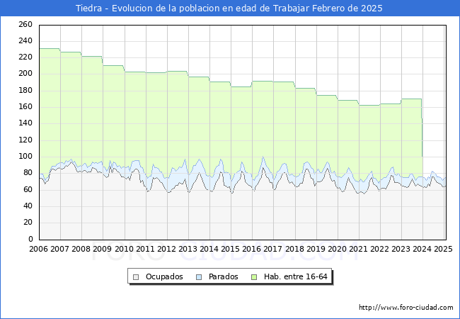 Evolucin Afiliados a la Seguridad Social, parados y poblacin en edad de trabajar para el Municipio de Tiedra hasta Febrero del 2025.