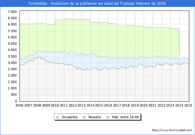 Evolucin Afiliados a la Seguridad Social, parados y poblacin en edad de trabajar para el Municipio de Tordesillas hasta Febrero del 2025.
