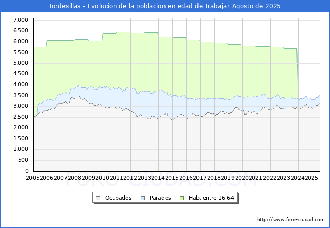Evoluci�n Afiliados a la Seguridad Social, parados y poblaci�n en edad de trabajar para el Municipio de Tordesillas hasta Agosto del 2025.