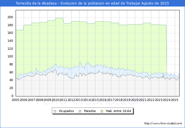Evoluci�n Afiliados a la Seguridad Social, parados y poblaci�n en edad de trabajar para el Municipio de Torrecilla de la Abadesa hasta Agosto del 2025.