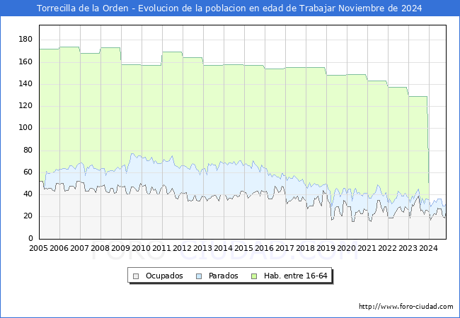 Evolucin Afiliados a la Seguridad Social, parados y poblacin en edad de trabajar para el Municipio de Torrecilla de la Orden hasta Noviembre del 2024.