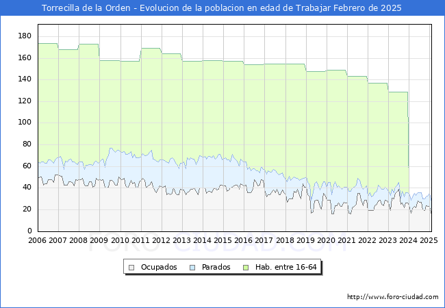 Evolucin Afiliados a la Seguridad Social, parados y poblacin en edad de trabajar para el Municipio de Torrecilla de la Orden hasta Febrero del 2025.