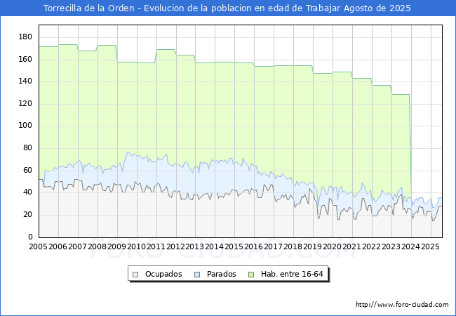 Evoluci�n Afiliados a la Seguridad Social, parados y poblaci�n en edad de trabajar para el Municipio de Torrecilla de la Orden hasta Agosto del 2025.