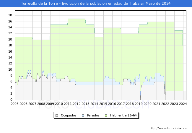 Evolucin Afiliados a la Seguridad Social, parados y poblacin en edad de trabajar para el Municipio de Torrecilla de la Torre hasta Mayo del 2024.