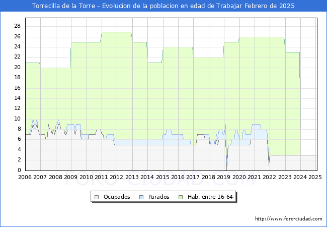 Evolucin Afiliados a la Seguridad Social, parados y poblacin en edad de trabajar para el Municipio de Torrecilla de la Torre hasta Febrero del 2025.
