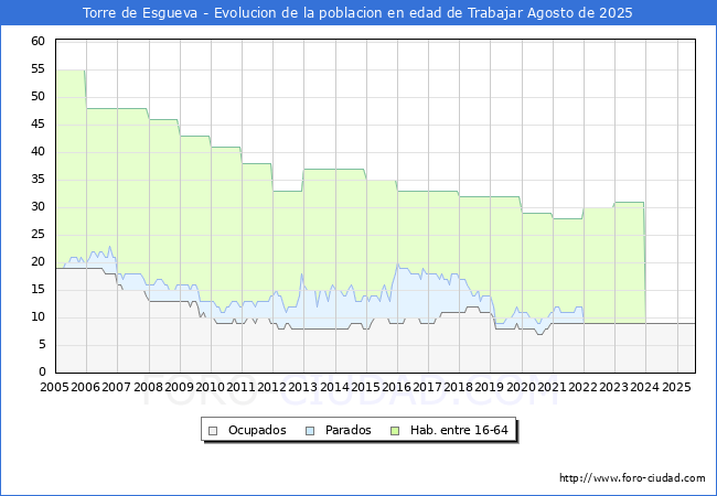 Evoluci�n Afiliados a la Seguridad Social, parados y poblaci�n en edad de trabajar para el Municipio de Torre de Esgueva hasta Agosto del 2025.