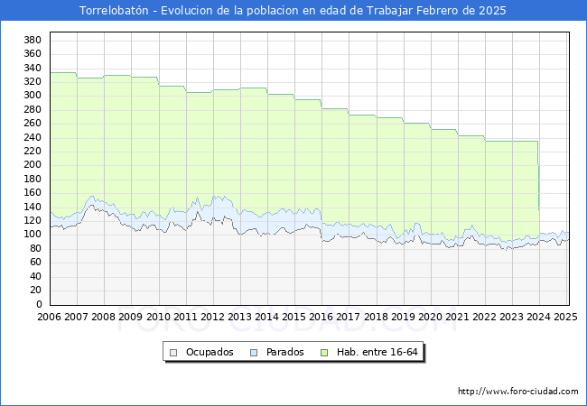 Evolucin Afiliados a la Seguridad Social, parados y poblacin en edad de trabajar para el Municipio de Torrelobatn hasta Febrero del 2025.