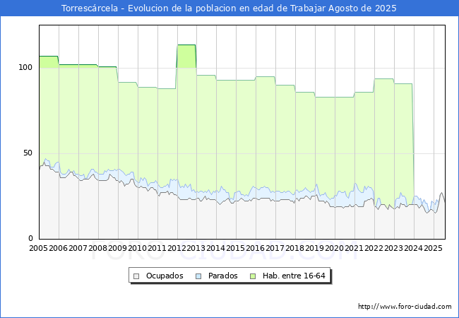 Evoluci�n Afiliados a la Seguridad Social, parados y poblaci�n en edad de trabajar para el Municipio de Torresc�rcela hasta Agosto del 2025.