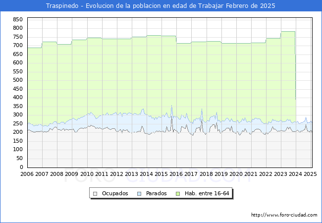 Evolucin Afiliados a la Seguridad Social, parados y poblacin en edad de trabajar para el Municipio de Traspinedo hasta Febrero del 2025.