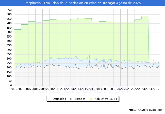 Evolucin Afiliados a la Seguridad Social, parados y poblacin en edad de trabajar para el Municipio de Traspinedo hasta Agosto del 2025.