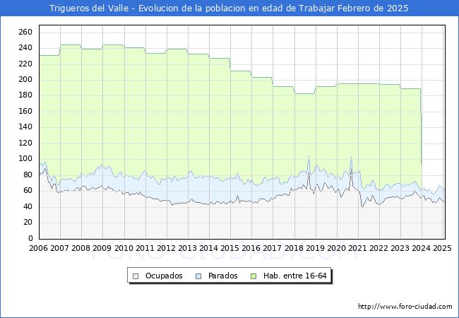 Evolucin Afiliados a la Seguridad Social, parados y poblacin en edad de trabajar para el Municipio de Trigueros del Valle hasta Febrero del 2025.