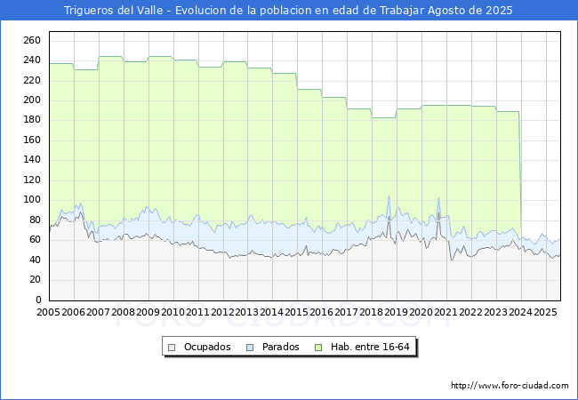 Evolucin Afiliados a la Seguridad Social, parados y poblacin en edad de trabajar para el Municipio de Trigueros del Valle hasta Agosto del 2025.