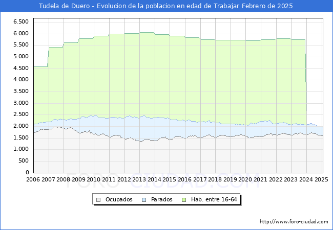Evolucin Afiliados a la Seguridad Social, parados y poblacin en edad de trabajar para el Municipio de Tudela de Duero hasta Febrero del 2025.