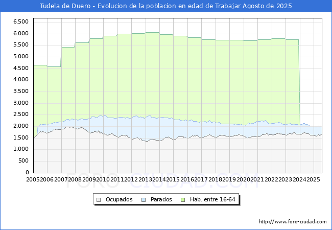 Evolucin Afiliados a la Seguridad Social, parados y poblacin en edad de trabajar para el Municipio de Tudela de Duero hasta Agosto del 2025.