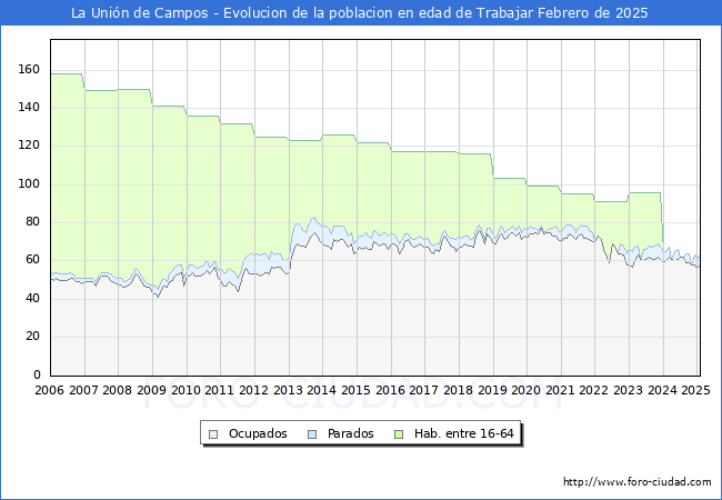 Evolucin Afiliados a la Seguridad Social, parados y poblacin en edad de trabajar para el Municipio de La Unin de Campos hasta Febrero del 2025.