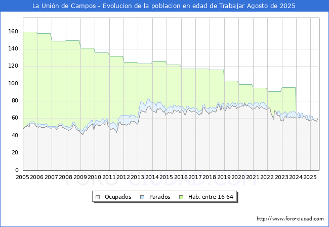 Evolucin Afiliados a la Seguridad Social, parados y poblacin en edad de trabajar para el Municipio de La Unin de Campos hasta Agosto del 2025.