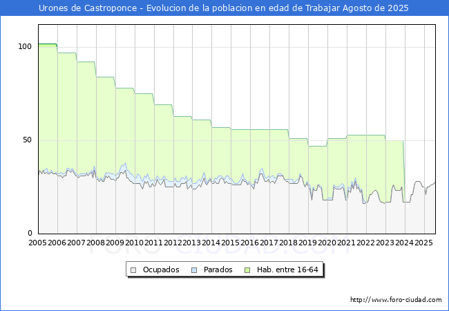 Evolucin Afiliados a la Seguridad Social, parados y poblacin en edad de trabajar para el Municipio de Urones de Castroponce hasta Agosto del 2025.