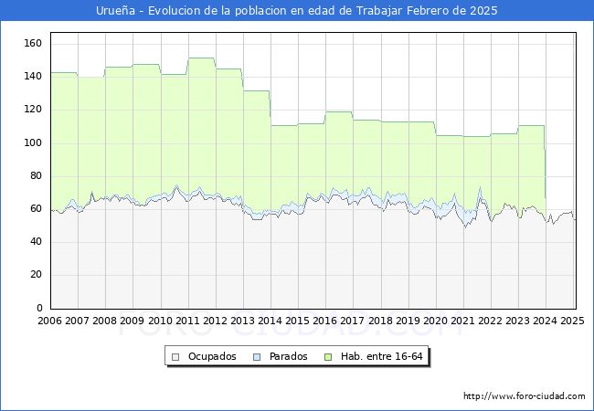 Evolucin Afiliados a la Seguridad Social, parados y poblacin en edad de trabajar para el Municipio de Uruea hasta Febrero del 2025.