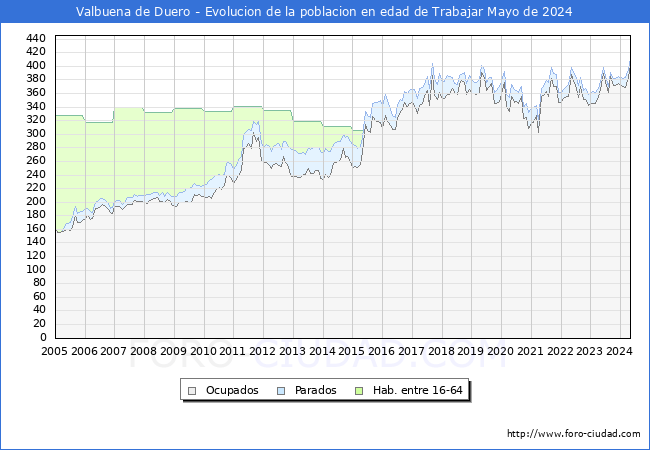 Evolucin Afiliados a la Seguridad Social, parados y poblacin en edad de trabajar para el Municipio de Valbuena de Duero hasta Mayo del 2024.