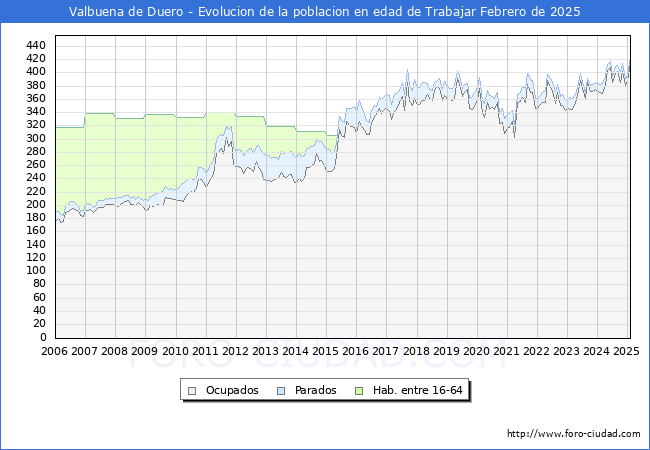Evolucin Afiliados a la Seguridad Social, parados y poblacin en edad de trabajar para el Municipio de Valbuena de Duero hasta Febrero del 2025.