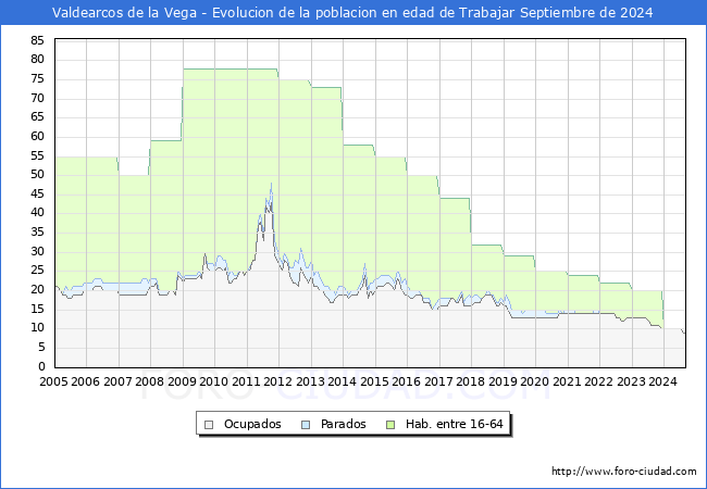 Evolucin Afiliados a la Seguridad Social, parados y poblacin en edad de trabajar para el Municipio de Valdearcos de la Vega hasta Septiembre del 2024.