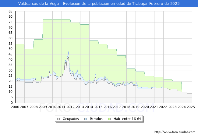 Evolucin Afiliados a la Seguridad Social, parados y poblacin en edad de trabajar para el Municipio de Valdearcos de la Vega hasta Febrero del 2025.