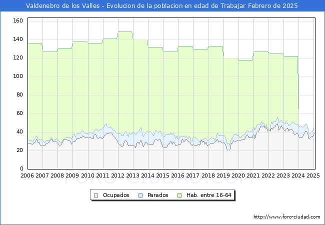 Evolucin Afiliados a la Seguridad Social, parados y poblacin en edad de trabajar para el Municipio de Valdenebro de los Valles hasta Febrero del 2025.
