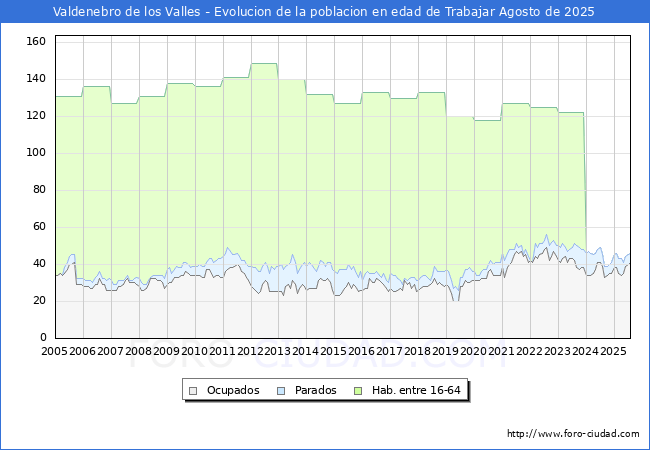 Evolucin Afiliados a la Seguridad Social, parados y poblacin en edad de trabajar para el Municipio de Valdenebro de los Valles hasta Agosto del 2025.