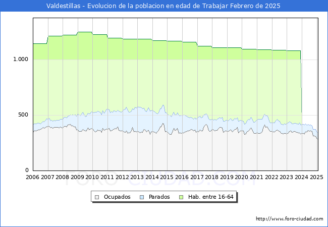 Evolucin Afiliados a la Seguridad Social, parados y poblacin en edad de trabajar para el Municipio de Valdestillas hasta Febrero del 2025.