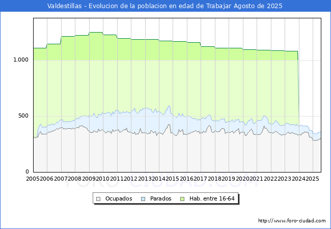 Evolucin Afiliados a la Seguridad Social, parados y poblacin en edad de trabajar para el Municipio de Valdestillas hasta Agosto del 2025.