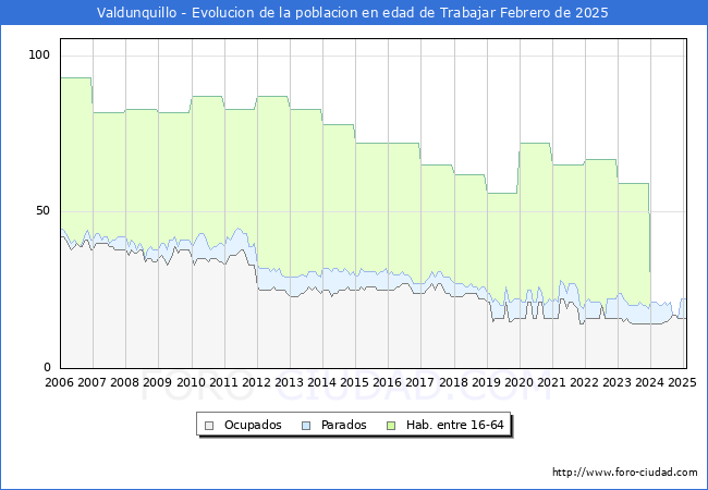 Evolucin Afiliados a la Seguridad Social, parados y poblacin en edad de trabajar para el Municipio de Valdunquillo hasta Febrero del 2025.