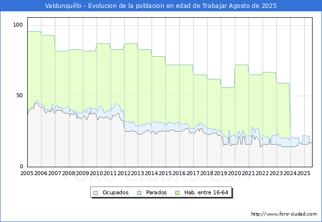 Evoluci�n Afiliados a la Seguridad Social, parados y poblaci�n en edad de trabajar para el Municipio de Valdunquillo hasta Agosto del 2025.