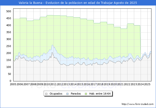 Evolucin Afiliados a la Seguridad Social, parados y poblacin en edad de trabajar para el Municipio de Valoria la Buena hasta Agosto del 2025.