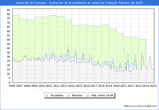 Evolucin Afiliados a la Seguridad Social, parados y poblacin en edad de trabajar para el Municipio de Valverde de Campos hasta Febrero del 2025.