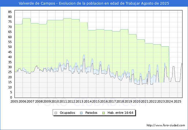 Evoluci�n Afiliados a la Seguridad Social, parados y poblaci�n en edad de trabajar para el Municipio de Valverde de Campos hasta Agosto del 2025.