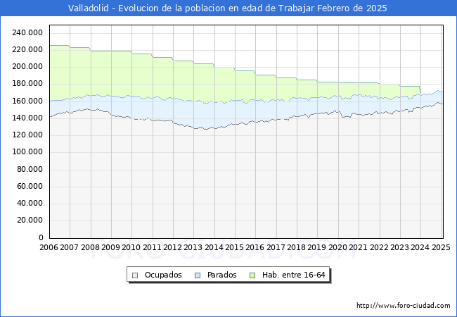Evolucin Afiliados a la Seguridad Social, parados y poblacin en edad de trabajar para el Municipio de Valladolid hasta Febrero del 2025.