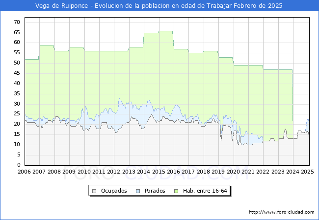 Evolucin Afiliados a la Seguridad Social, parados y poblacin en edad de trabajar para el Municipio de Vega de Ruiponce hasta Febrero del 2025.